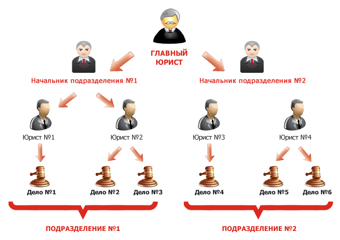 Система прав по судебным делам
